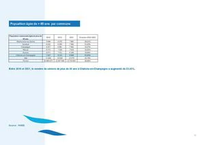 Population Agée De + 65 Ans Par Commune